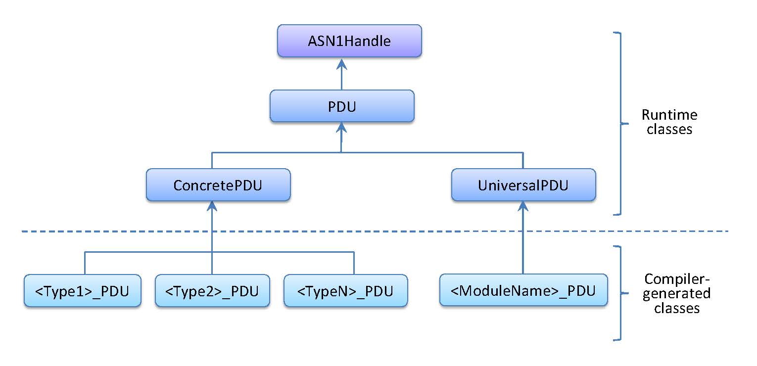 Relation of ASN1Handle class and its sub-classes