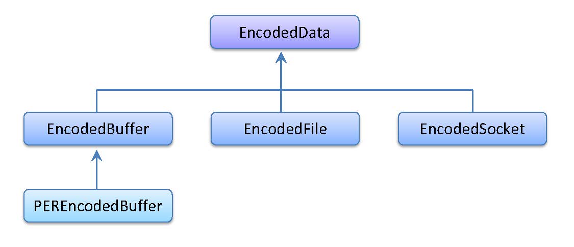 Relation of EncodedData class and its sub-classes
