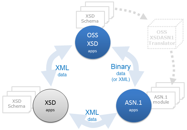 OSS XSD 3rdParty ASN.1